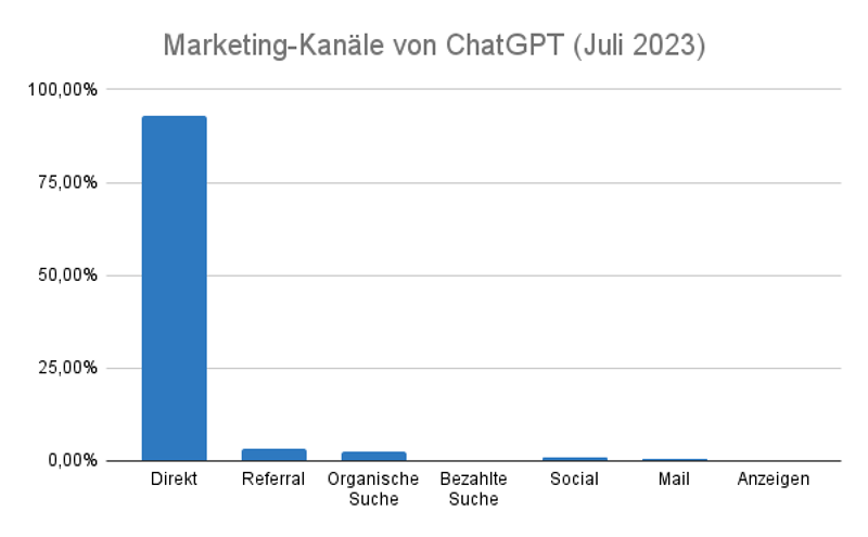 Die Marketing-Kanäle von ChatGPT (Juli 2023)